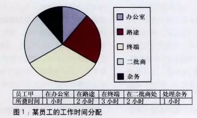 最便捷有效的管理方式