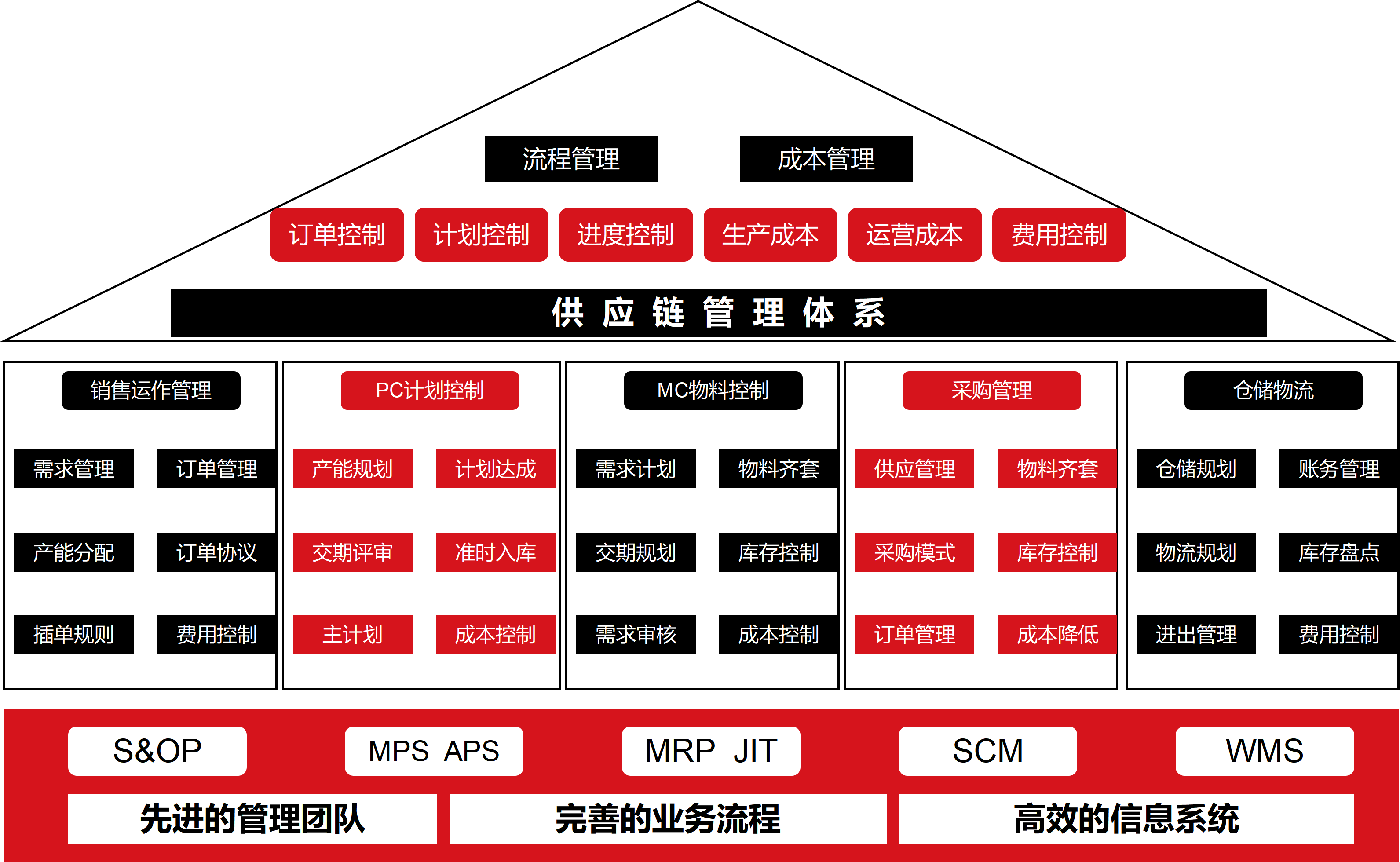 供应链管理