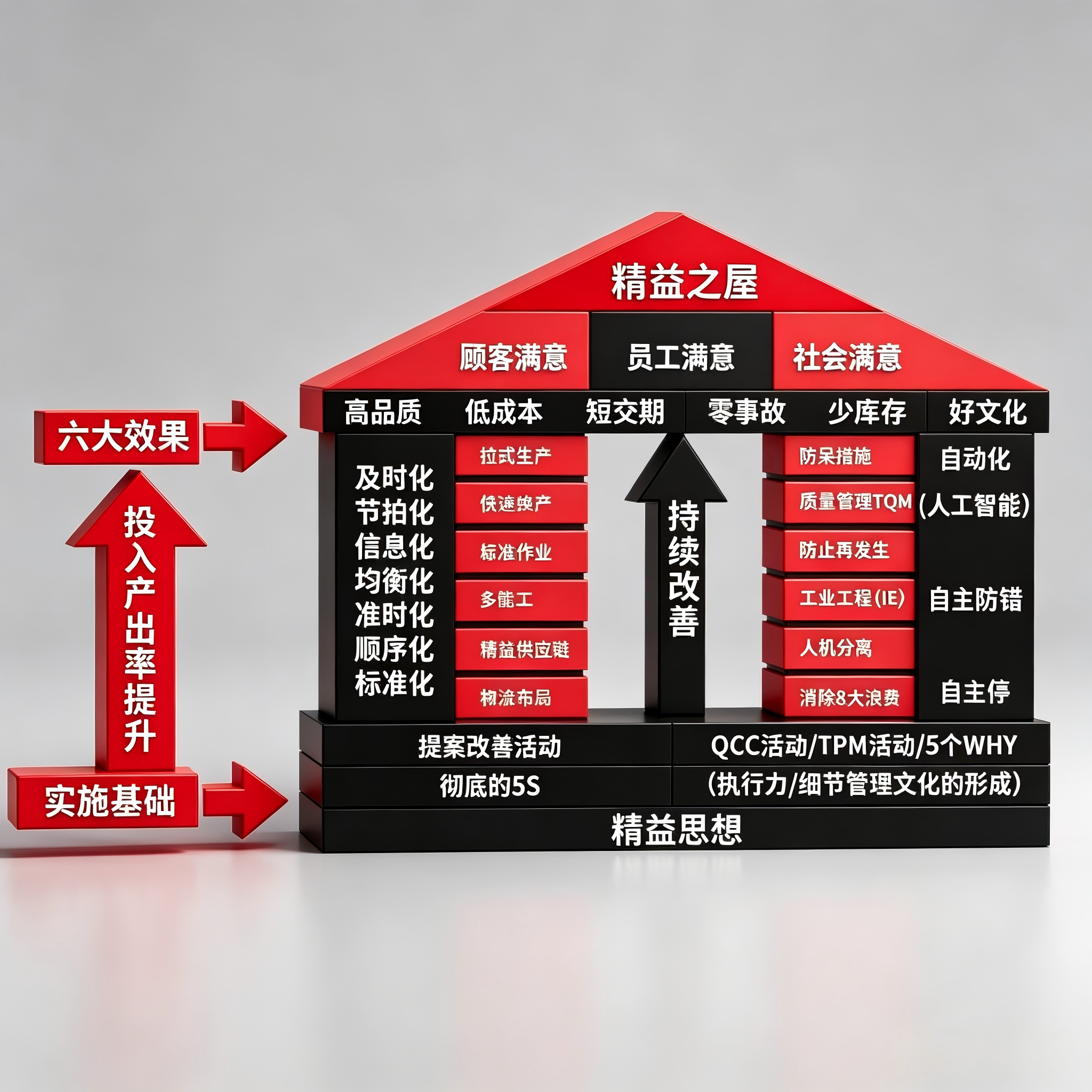 精益经营系统